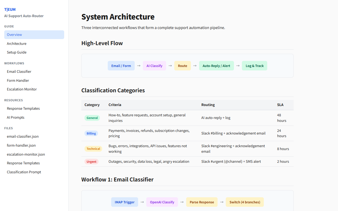 AI Customer Support Auto-Router 1